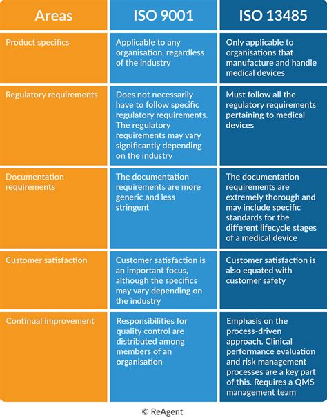 Fda 21 Cfr Part 820 Iso 13485 Differences Similarities 41 Off