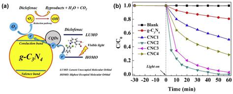 Materials Free Full Text Recent Advances In Carbonaceous