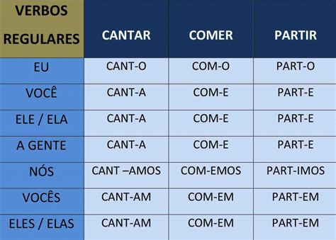 Portuguese Verb Conjugation Regular Verbs In The Present