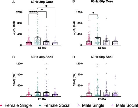 Sex Differences In Dopamine Release In Nucleus Accumbens And Dorsal