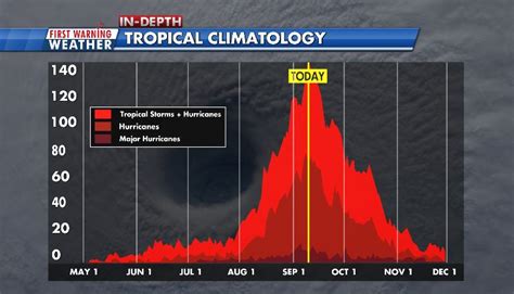 The Peak Of The Atlantic Hurricane Season Is Here