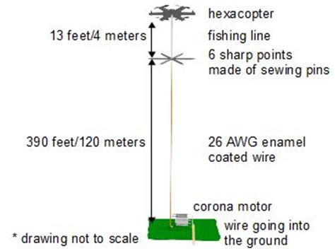 Using atmospheric electricity to power a corona motor