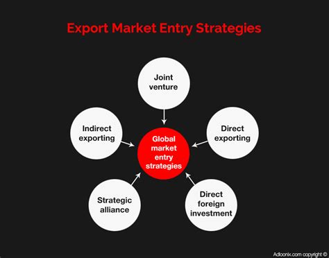 Our Key 7 Steps For Developing A Winning Market Entry Strategy Adloonix