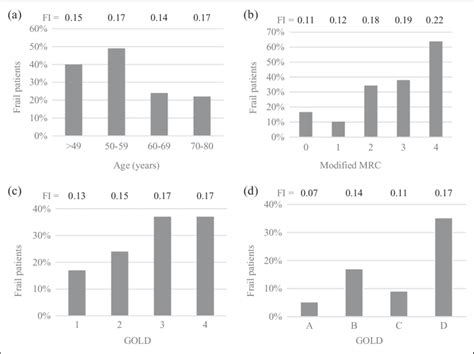 Mean Frailty Index Fi And Percentage Of Frail Patients Classified By