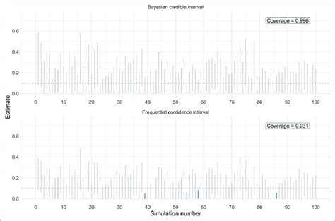 Coverage Properties Of Confidence Intervals And Credible