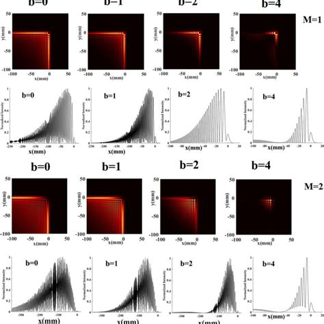 Normalized Intensity Distribution Of Airy Transform Of Vchgb For