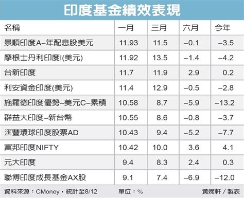 印度吸金 稱冠新興亞股 基金天地 理財 經濟日報