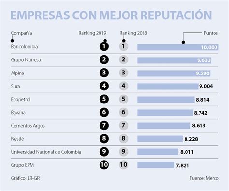 Bancolombia Y Grupo Nutresa Entre Las Empresas Con Mayor Reputación En Colombia