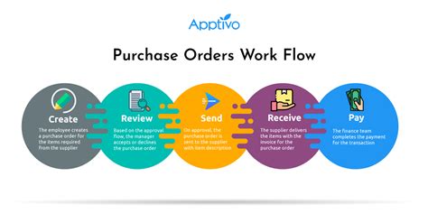 Purchase Order Management System Best Practices Apptivo