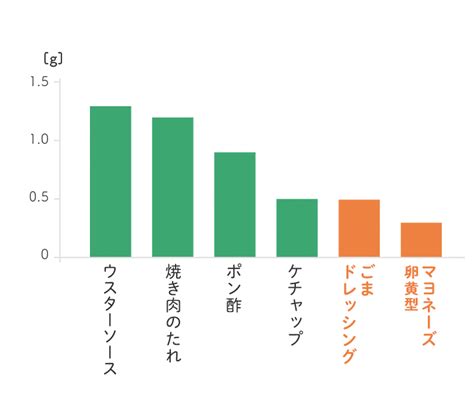 「適塩」を心がけよう！ 食育活動 キユーピー