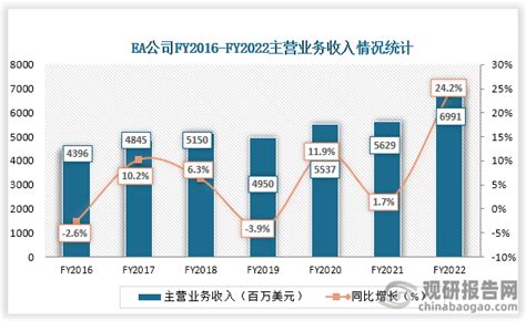 2022年游戏行业龙头企业营业收入情况数据统计观研报告网