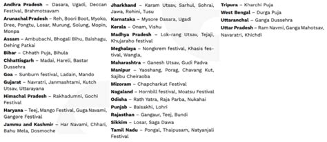 Festivals of India - Get State-wise Details