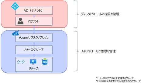 Azure Adテナント作成／azureサブスクリプション契約時に検討すべきこと Btc Cloud