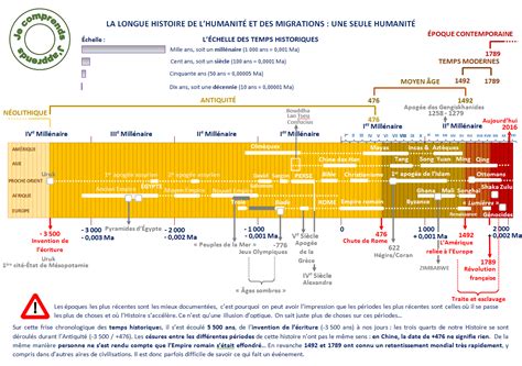 88 Les Frises Chronologiques L2sanpiero