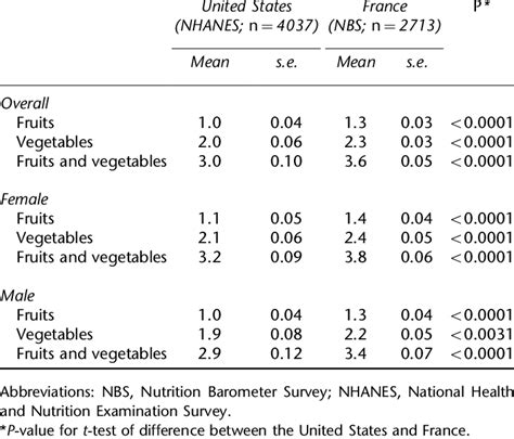 Average Consumption Frequency Of Fruits And Vegetables By Country And Download Table