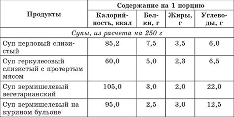 Таблица хлебных единиц для диабетиков 1 типа для детей правила и схема