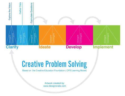 Creative Problem Solving: How to Turn Challenges into Opportunities