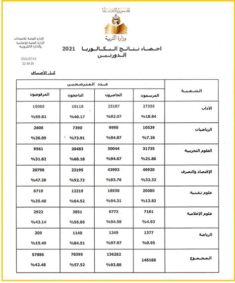 Tunisie Baccalaur At Taux De R Ussite G N Ral