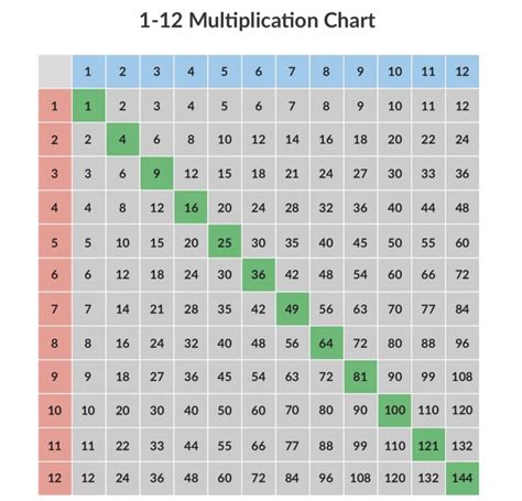 Free 1-12 Multiplication Chart For Teachers [Plus Memorization Tips - Free Printable ...