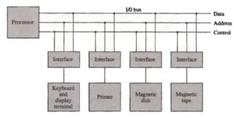 Io Interface In Computer Architecture Vcmos