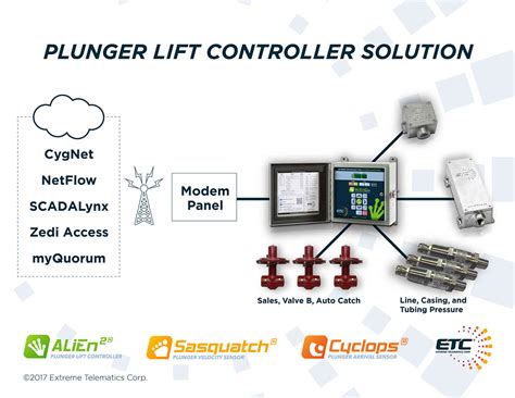 SCADA Remote Monitoring And Control Extreme Telematics Corp