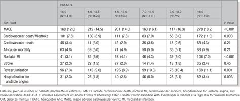 Table 2 From Impact Of Baseline Glycemic Control On Residual Cardiovascular Risk In Patients