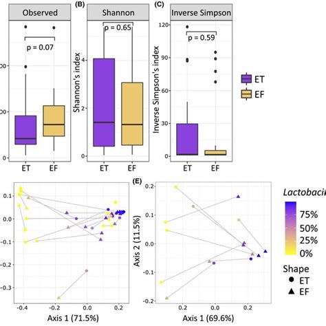 Visualizations Of Alpha And Beta Diversity Analysis Boxplots