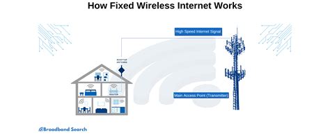 Broadband Internet Wi Fi And DSL Whats The Difference