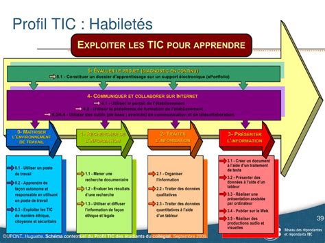 Ppt Lint Gration Des Tic Dans Un Programme Profil Tic Des Tudiants