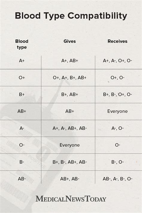 Blood Type Compatibility | Blood type chart, Blood type personality, O ...