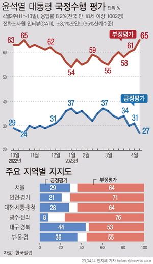 尹 지지율 4p 하락 27 4개월 만에 20대美도청 영향 한국갤럽