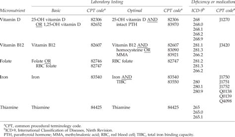 Codes For Laboratory Testing For And Diagnosis Of Micronutrient Deficiency Download Table