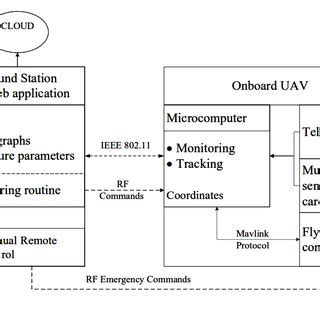 Aerial platform system architecture | Download Scientific Diagram