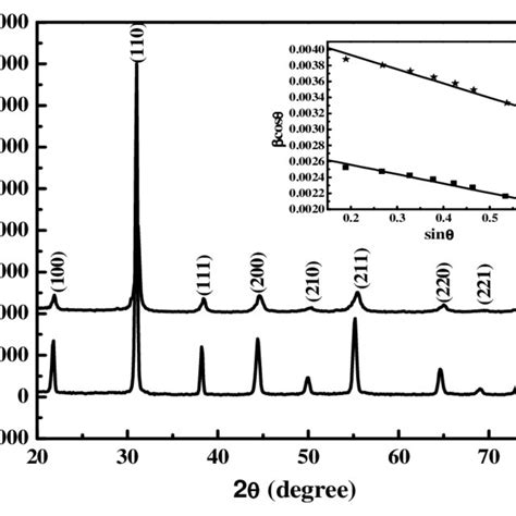 Xrd Patterns Of A And B Samples Inset Shows The Williamson Hall Plot