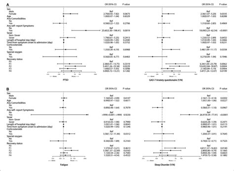 Risk Factors Associated With Ptsd And Gad 7 Anxiety A Fatigue And