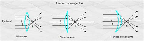 Leyes de la Refracción y Lentes