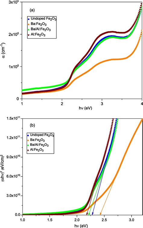 A Optical Absorption Coefficient And B Taucs Plots Of Undoped Ba Al