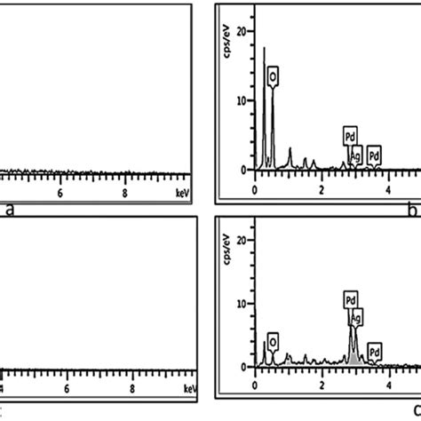 Uvvis Absorbance Spectra Of Silver And Colloidal Palladium Silver