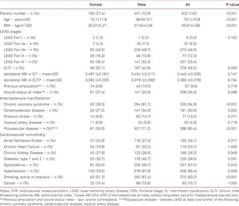 Sex Related Differences In Outcome After Endovascular Revascularization