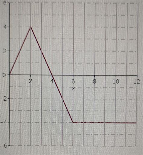 Solved Evaluate The Definite Integrals Using The Graph Of Chegg