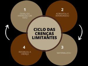 O Ciclo das Crenças Limitantes O que é Como Sair dele