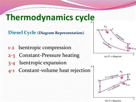 Thermodynamic Cycle The Engineering Concepts