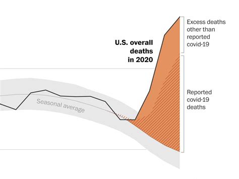 Covid 19 Death Toll Us Excess Fatalities Hit Estimated 37100 In