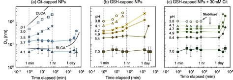 Figure 1 From Reversible Self Assembly Of Glutathione Coated Gold