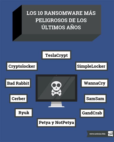 Los 10 ransomware más peligrosos de los últimos años noticias ltda