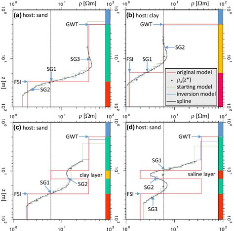 Inverted Resistivity Models Blue Lines Derived From Smooth D