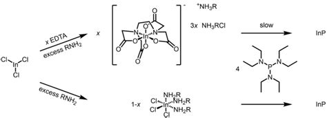 Scheme 3 Proposed Reaction Scheme Showing The Influence Of Edta