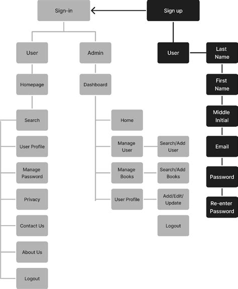 System Hierarchy Figma