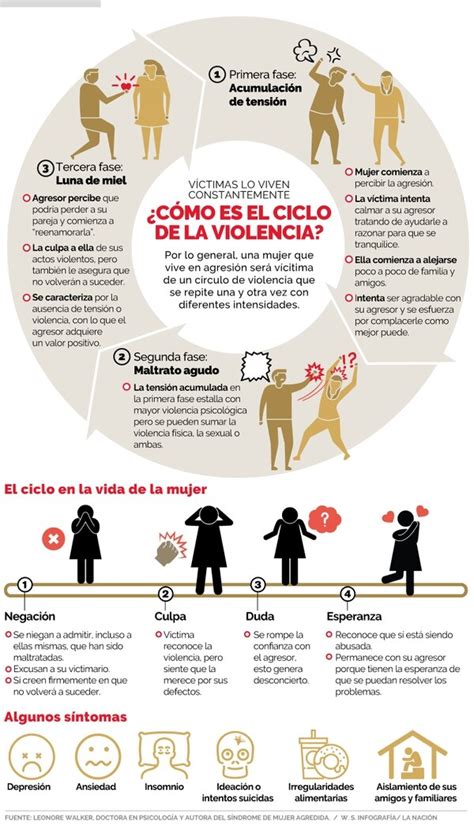 Ciclos De La Violencia De Genero Estudiar