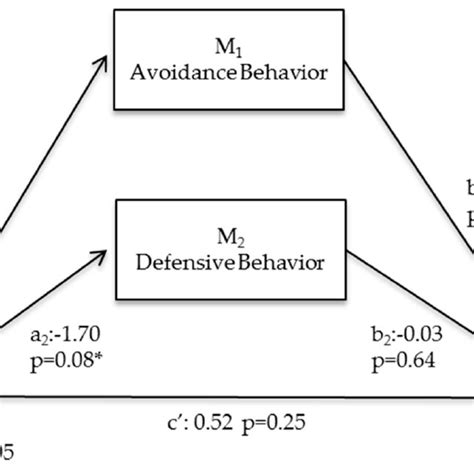 Statistical Diagram Of The Parallel Multiple Mediator Model For The